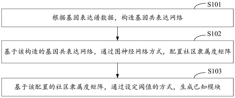 Gene module mining method, device, and computer equipment based on graph neural network