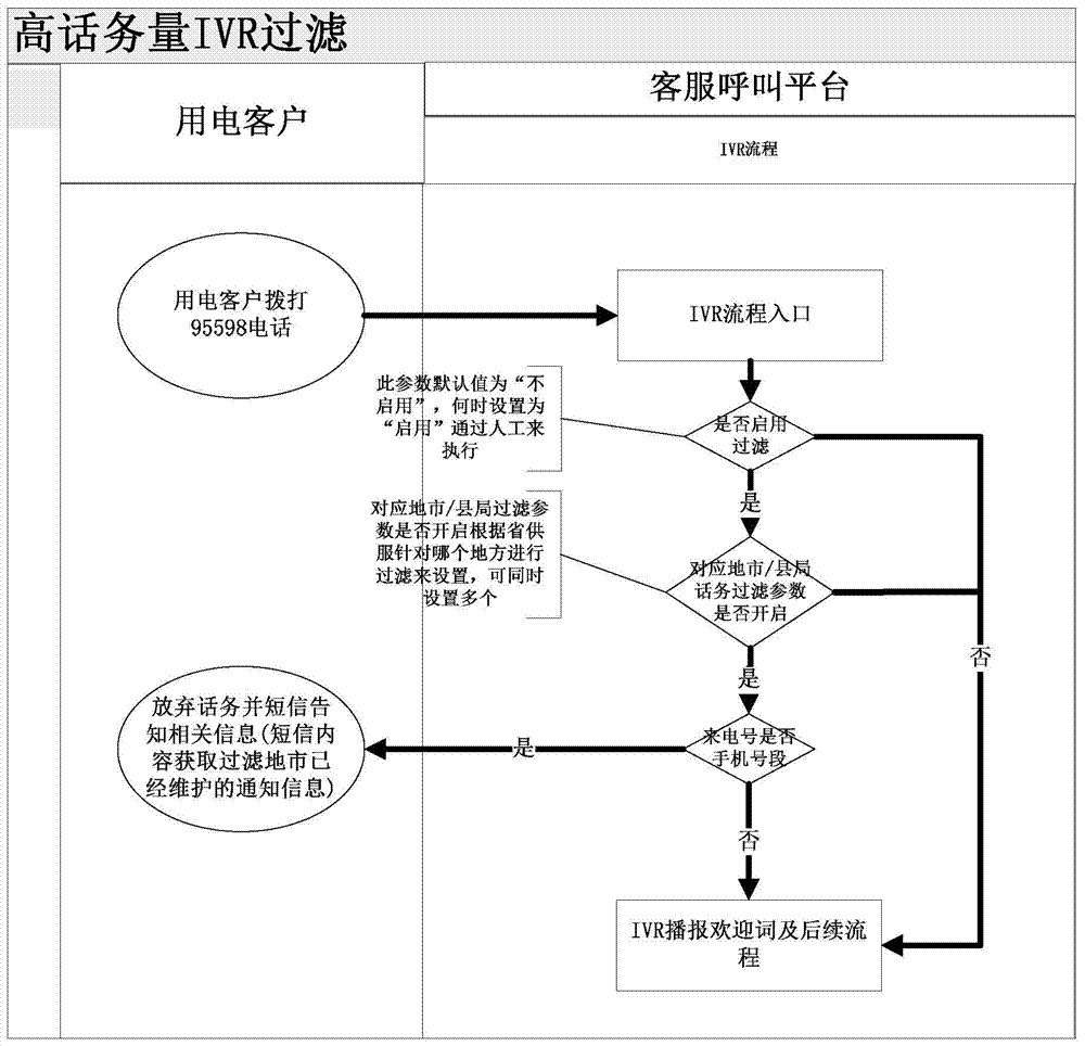 IVR intelligent emergency response method based on 95598 heavy traffic