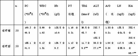 Liver-soothing and blood-stasis-removing granules and preparation method thereof