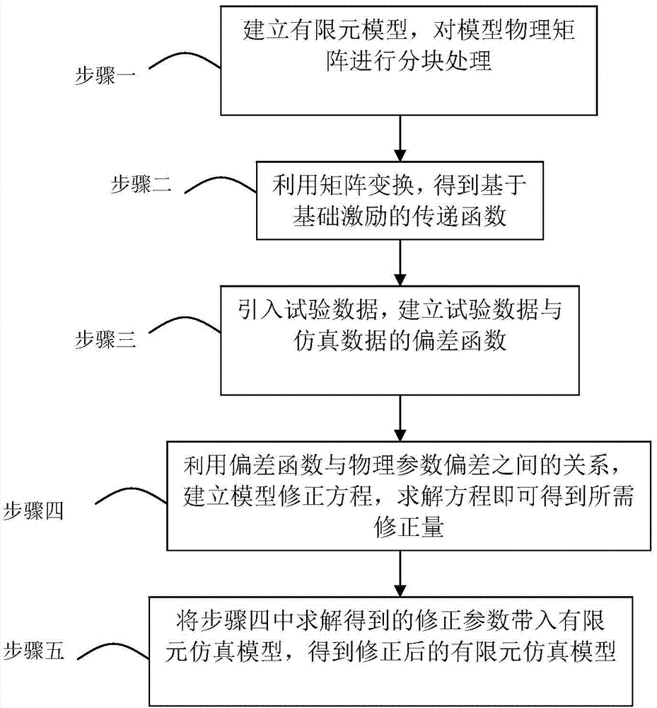 Model modification method with damp considered based on basic stimulation response data