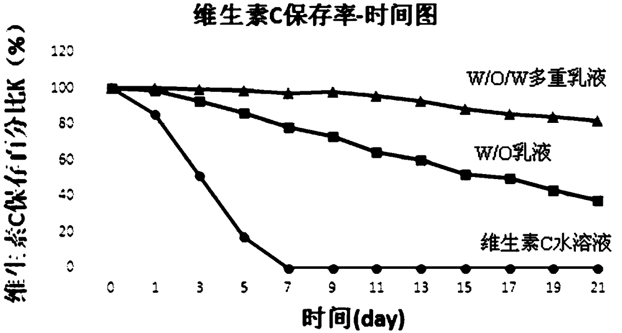 A whitening sunscreen W/O/W multiple emulsion and a preparation method thereof