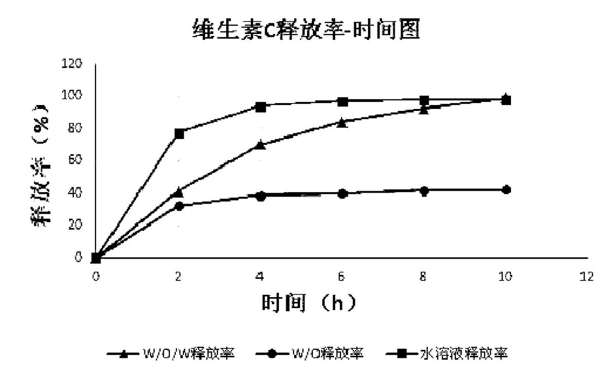 A whitening sunscreen W/O/W multiple emulsion and a preparation method thereof