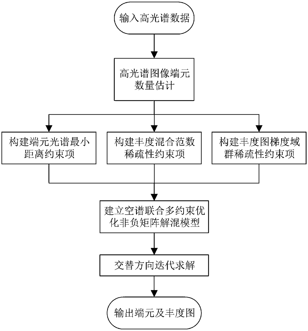 Non-negative matrix unmixing method based on space-spectrum combined multi-constraint optimization