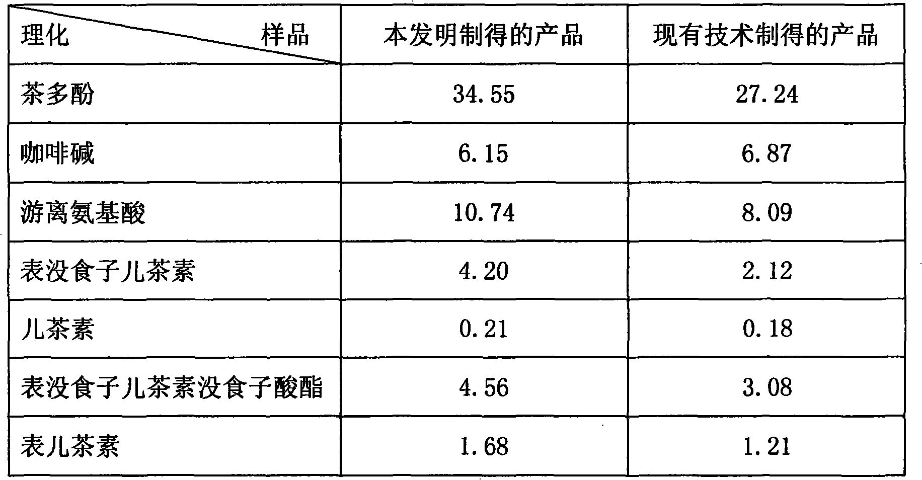 Processing method for cold instant white tea powder