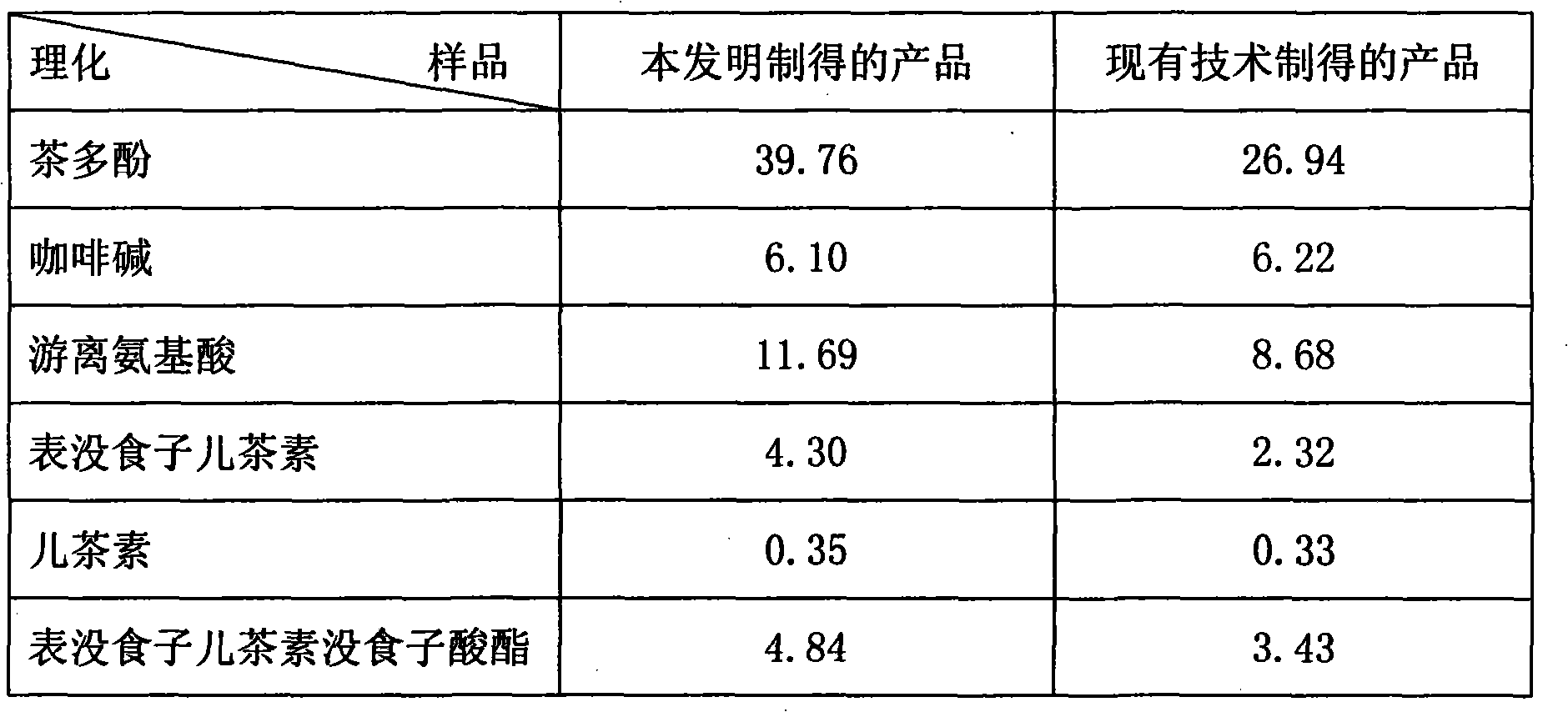 Processing method for cold instant white tea powder