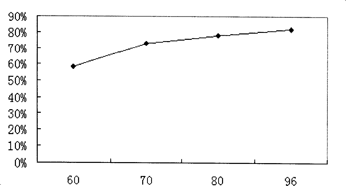 Preparation for anhydrous magnesium chloride