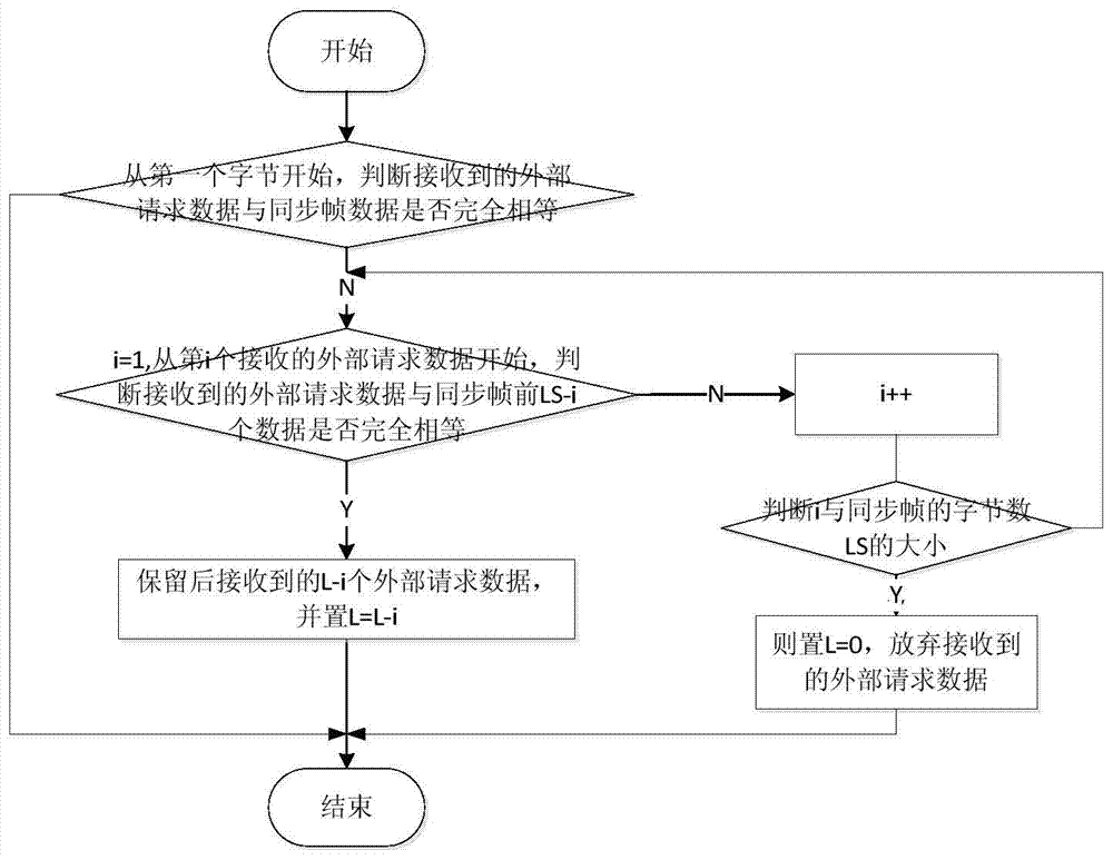 Quick recovery method of communication failures in interrupt service routine