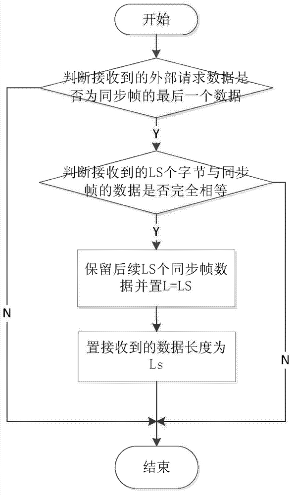 Quick recovery method of communication failures in interrupt service routine