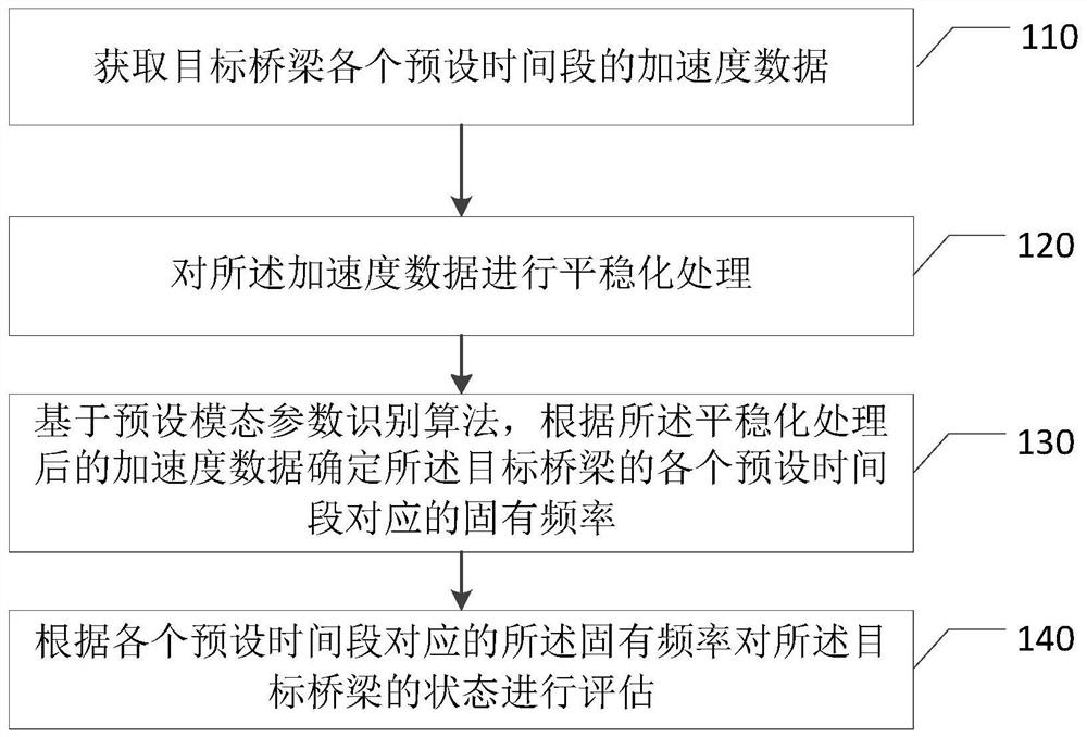 Bridge state evaluation method, device and equipment and storage medium