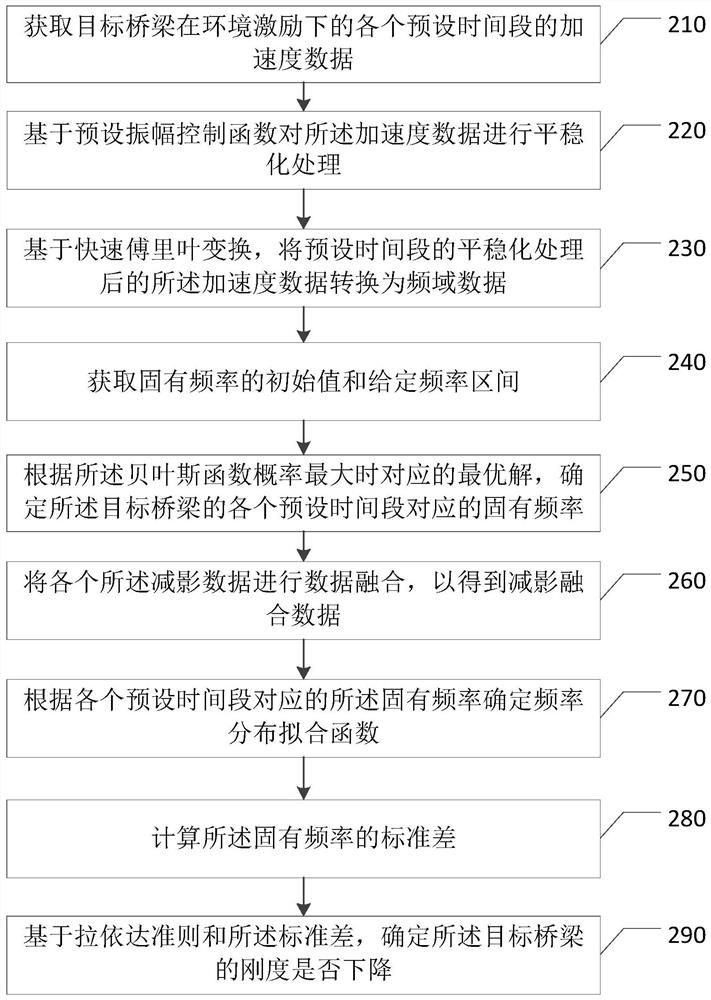 Bridge state evaluation method, device and equipment and storage medium