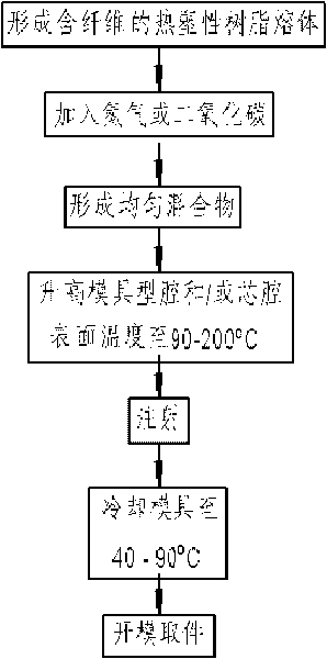 Fiber reinforcement injection molding product and injection molding method thereof