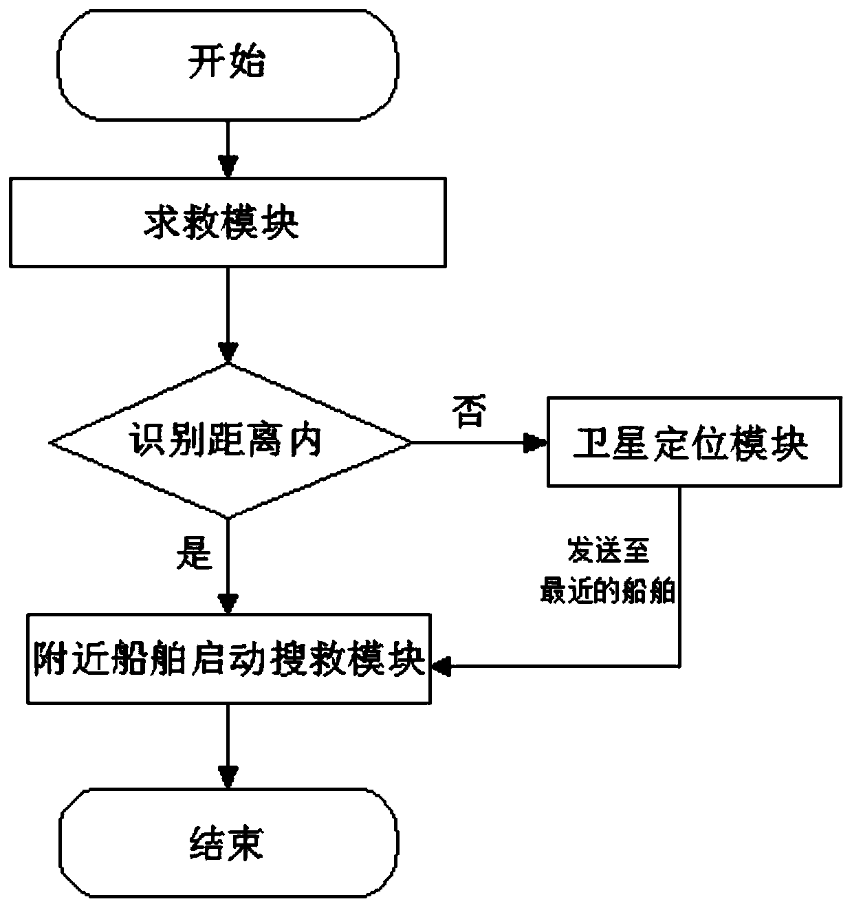 Ship safety monitoring system and using method thereof