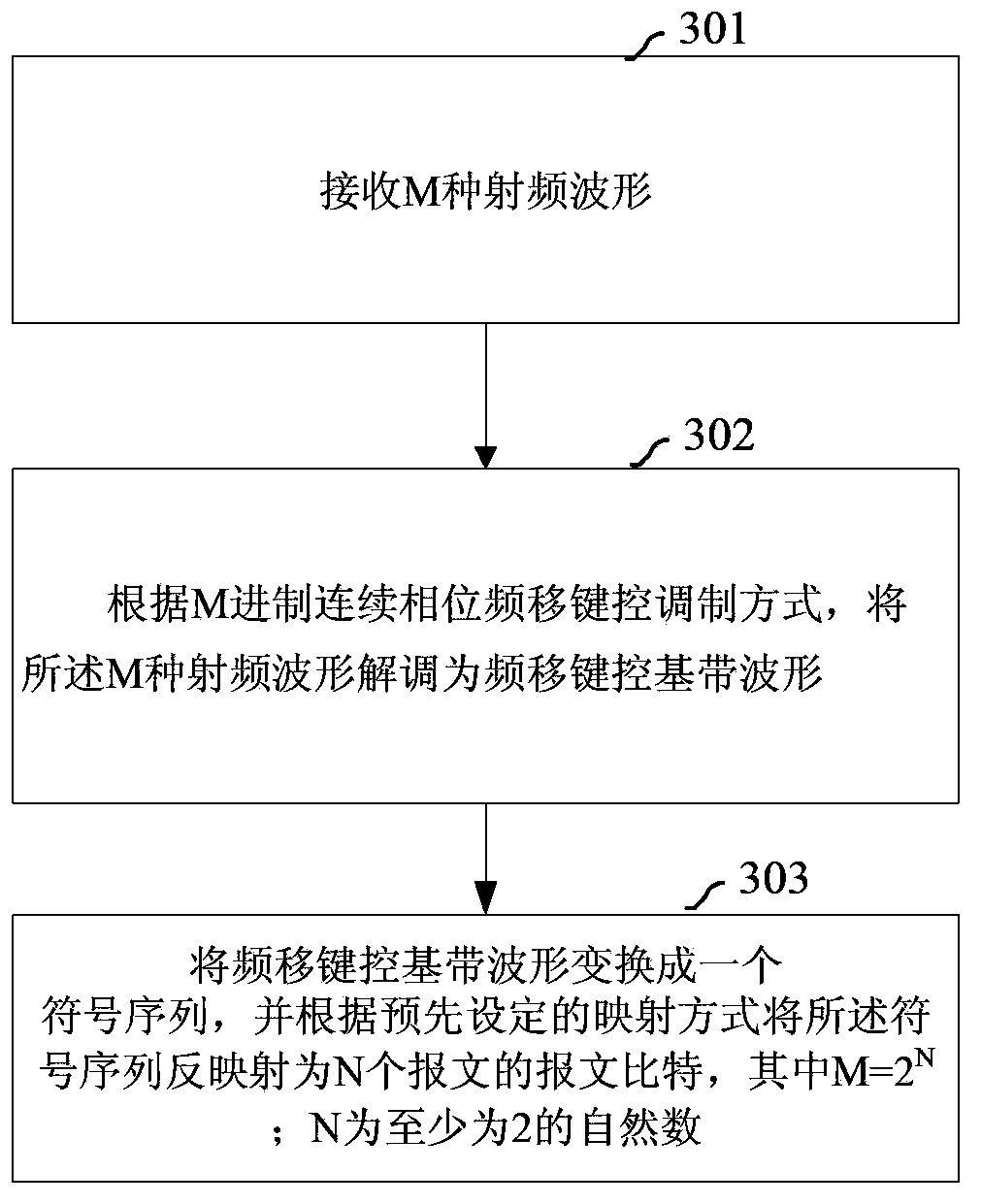 Method, device and system for transmitting messages