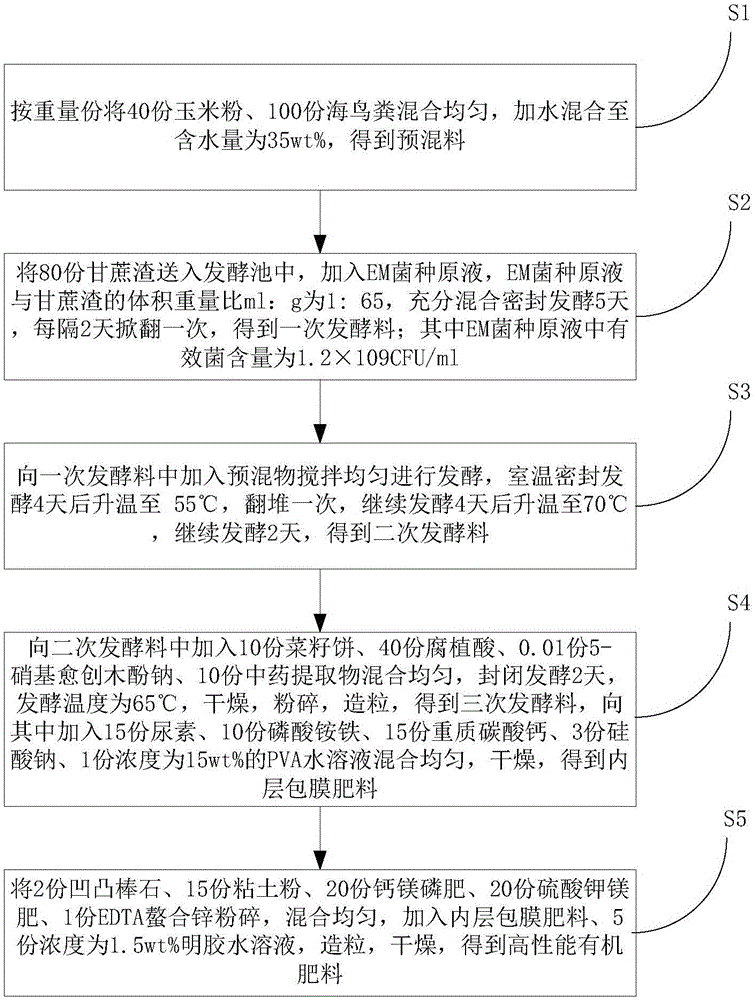 Preparation method of high-performance organic fertilizer