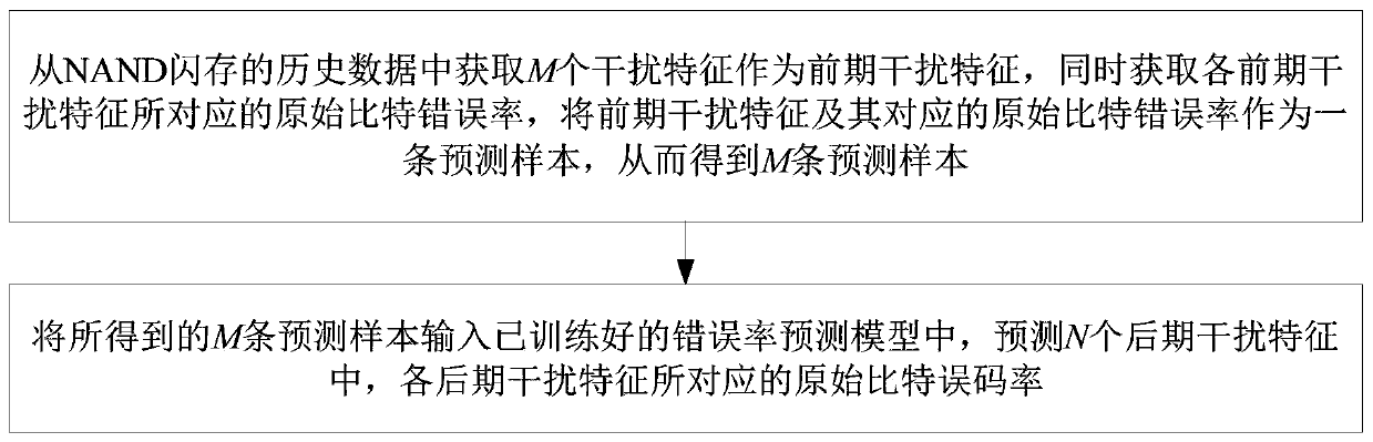 NAND flash memory error rate prediction method and NAND flash memory error rate prediction system