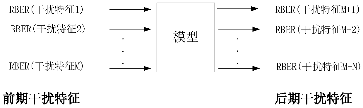 NAND flash memory error rate prediction method and NAND flash memory error rate prediction system