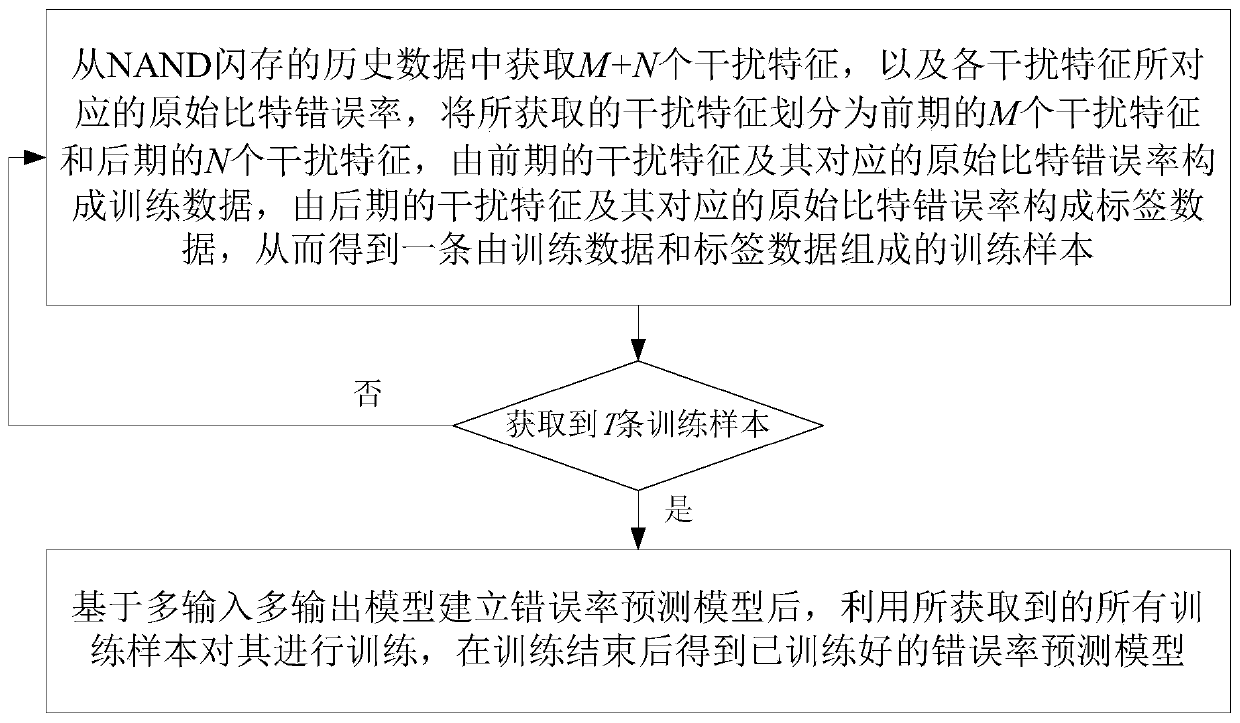 NAND flash memory error rate prediction method and NAND flash memory error rate prediction system