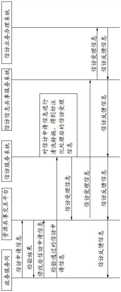 Trans-department provincial petition service system and method