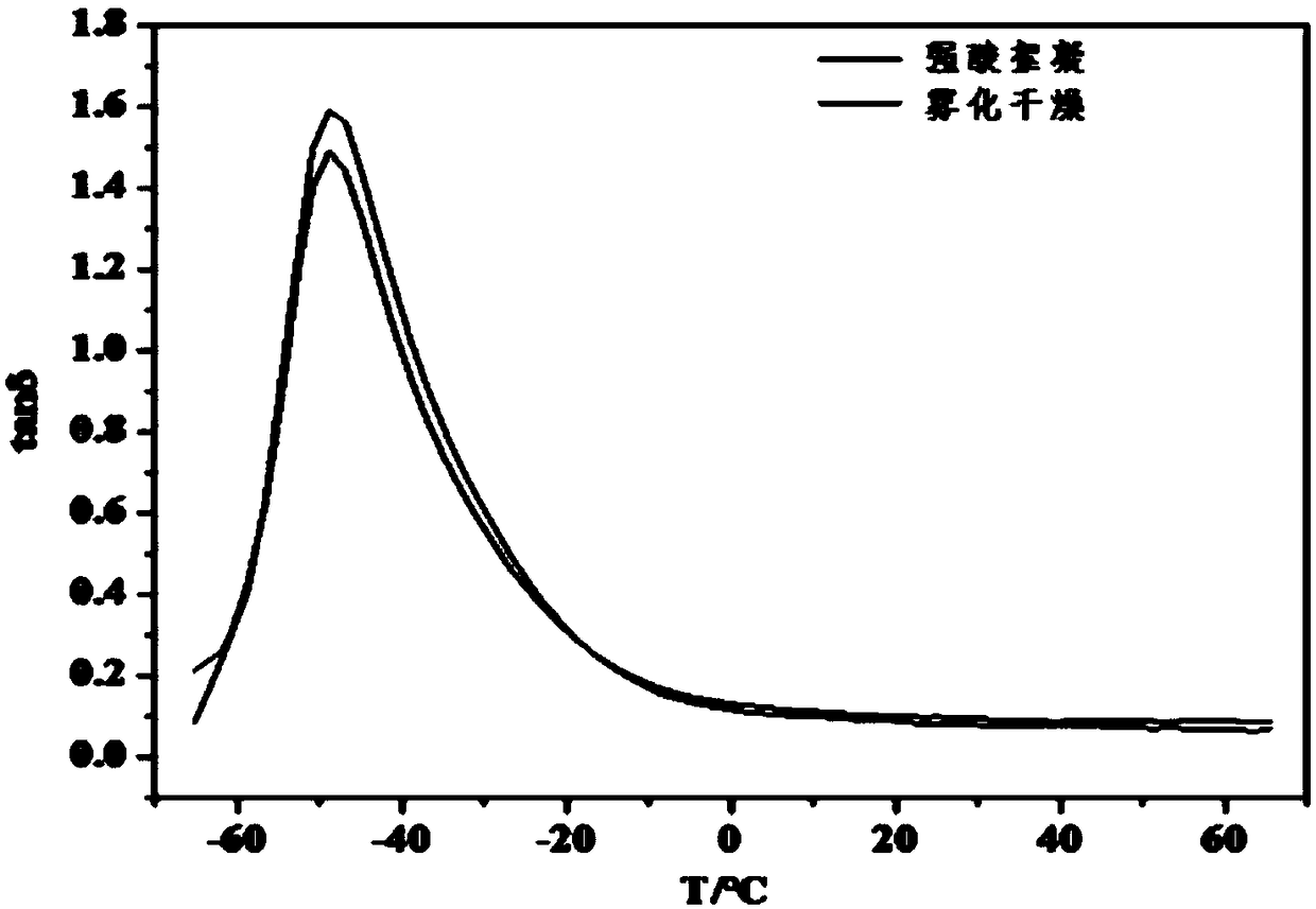 A kind of graphene/rubber composite material preparation method