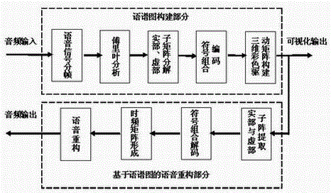 A color complex language spectrogram construction method that can realize speech reconstruction