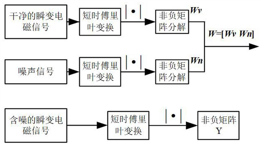 Supervised transient electromagnetic signal noise reduction method based on non-negative matrix factorization