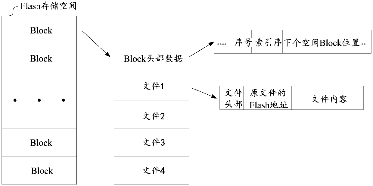 Flash-based file saving method and system