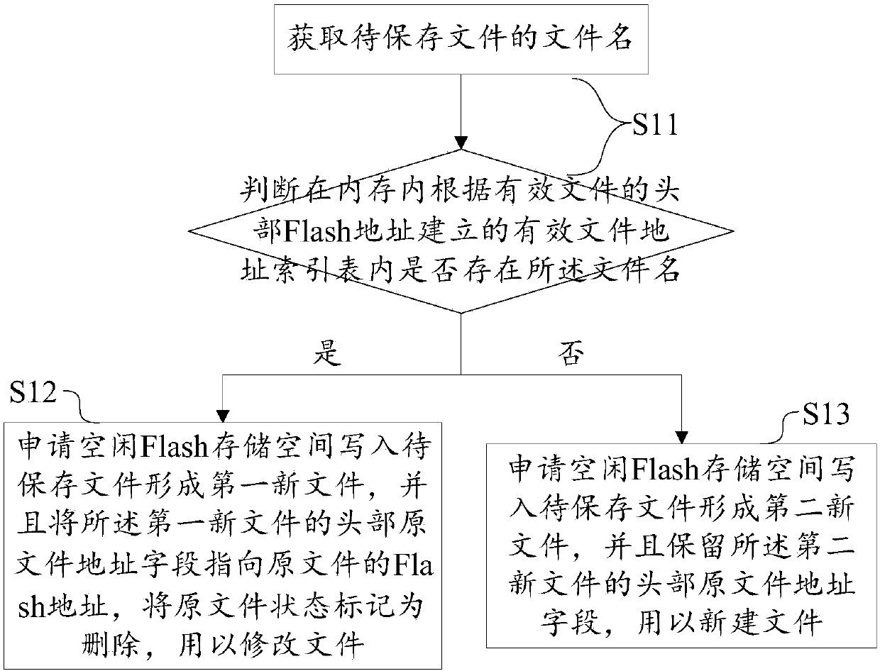 Flash-based file saving method and system