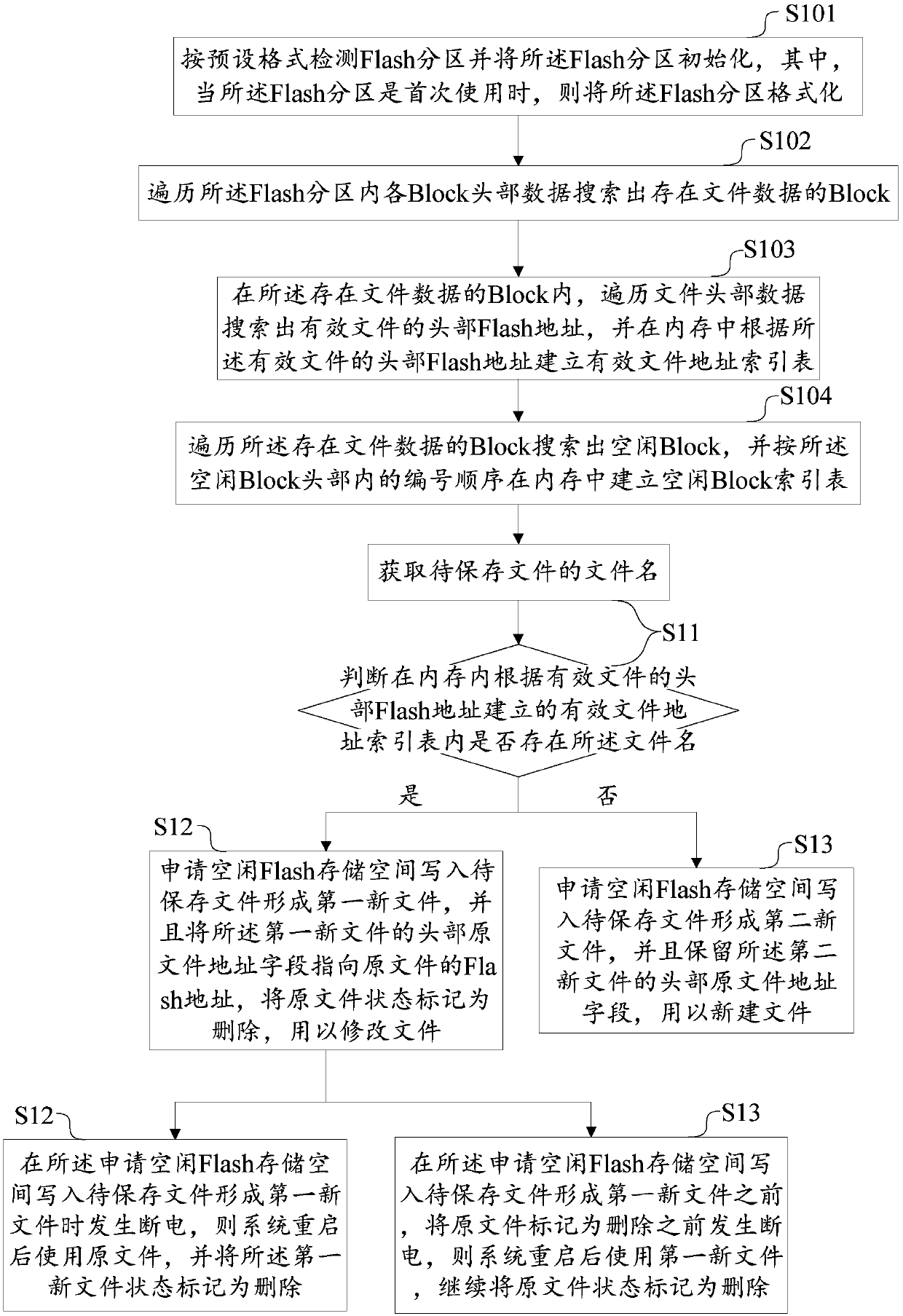 Flash-based file saving method and system