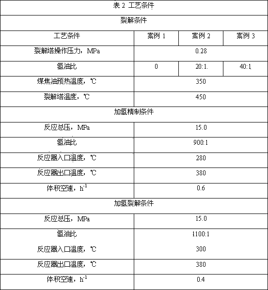 Combined process for preparing fuel oil by hydro-cracking and hydro-upgrading of coal tar