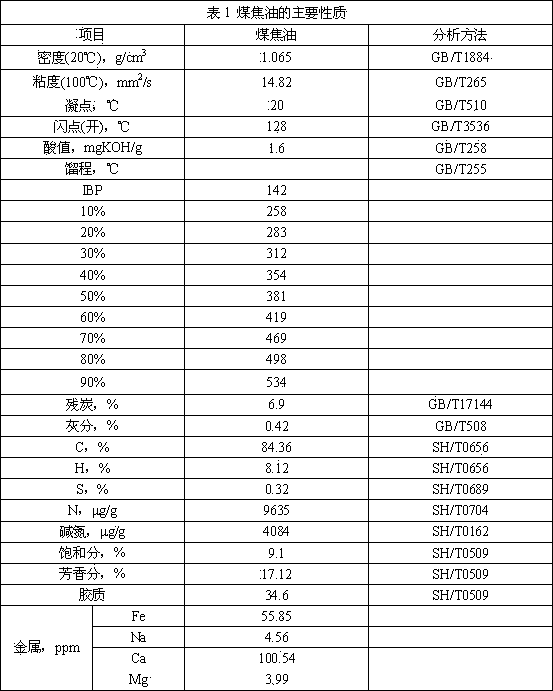 Combined process for preparing fuel oil by hydro-cracking and hydro-upgrading of coal tar