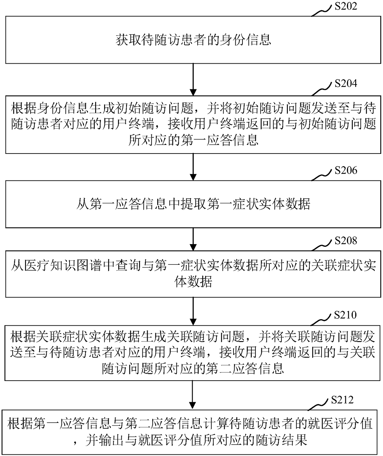 Medical follow-up visiting method and apparatus, computer equipment and storage medium