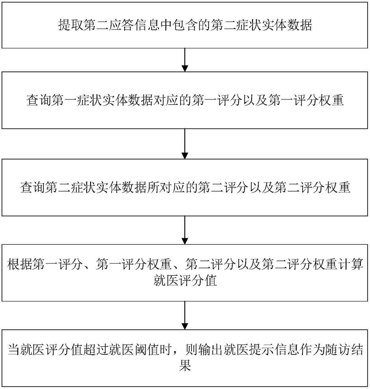 Medical follow-up visiting method and apparatus, computer equipment and storage medium