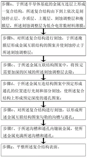 A Method of Realizing High Performance Copper Interconnection Using Upper Mask