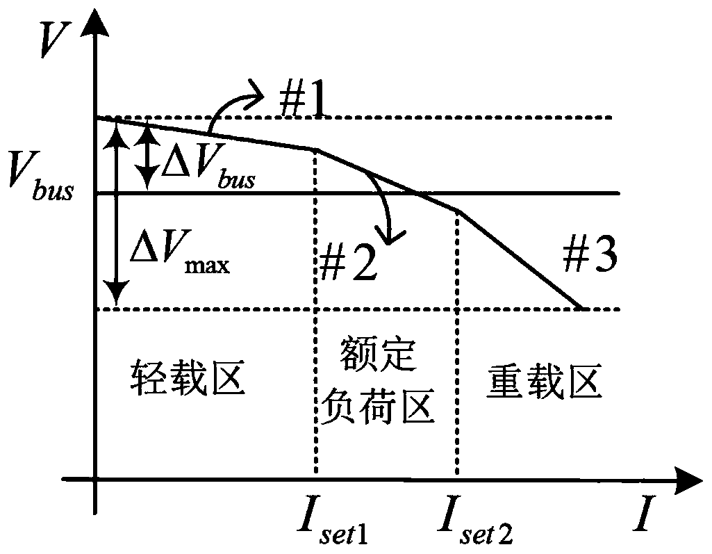 An adaptive multi-slope droop control system and method for DC microgrid