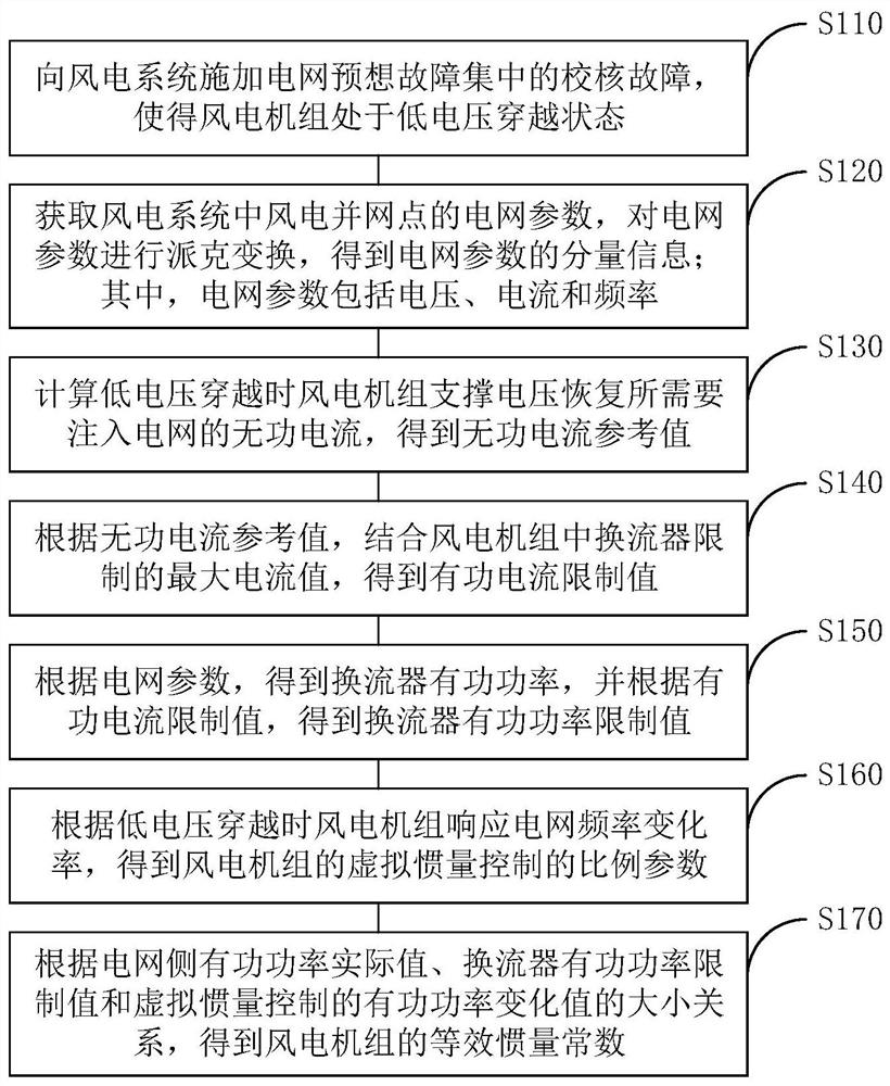 Equivalent inertia analysis method and system for a direct drive wind turbine