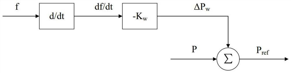 Equivalent inertia analysis method and system for a direct drive wind turbine