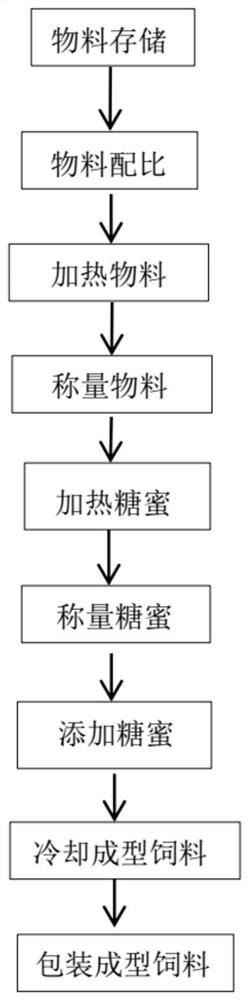 Molasses adding system and use method thereof