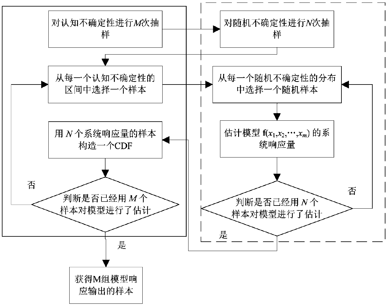 Multi-response-model confirmation measurement method based on probability box frame