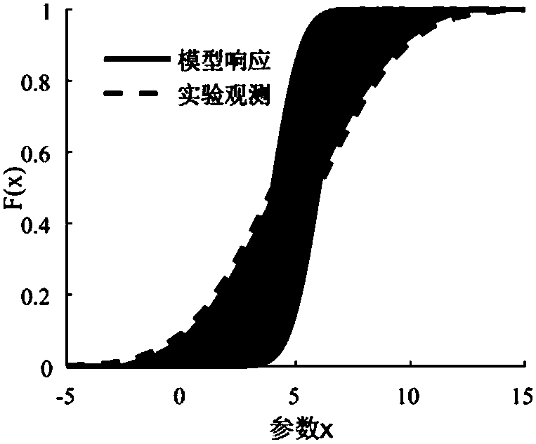 Multi-response-model confirmation measurement method based on probability box frame