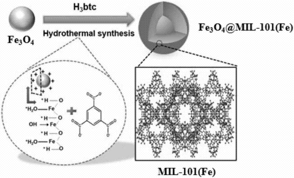 Method for in-situ hydrothermal preparation of magnetic metal-organic framework core-shell material