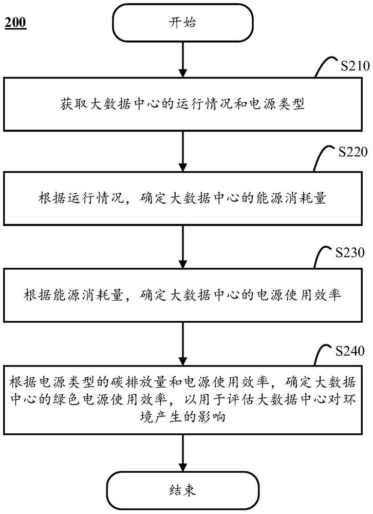 Big data center energy consumption analysis method and computing equipment