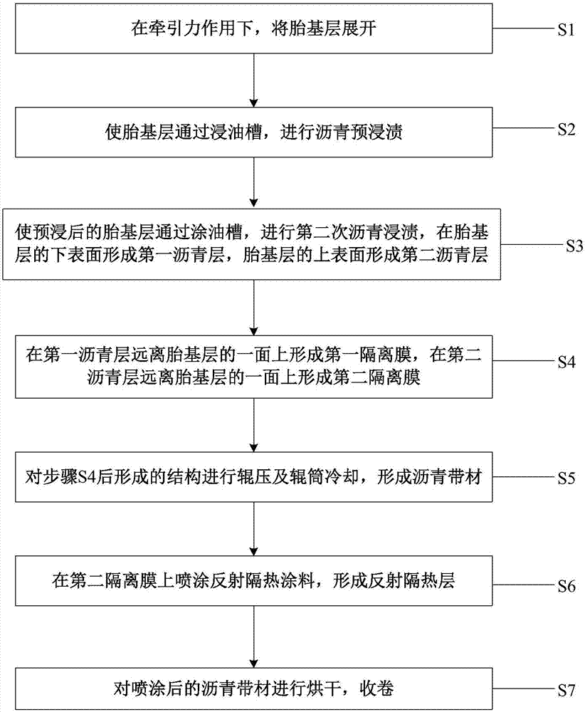 Asphalt thermal-insulation and waterproof coiled material and preparation method thereof