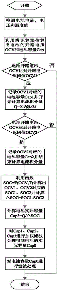 A method for estimating the actual capacity of a power battery