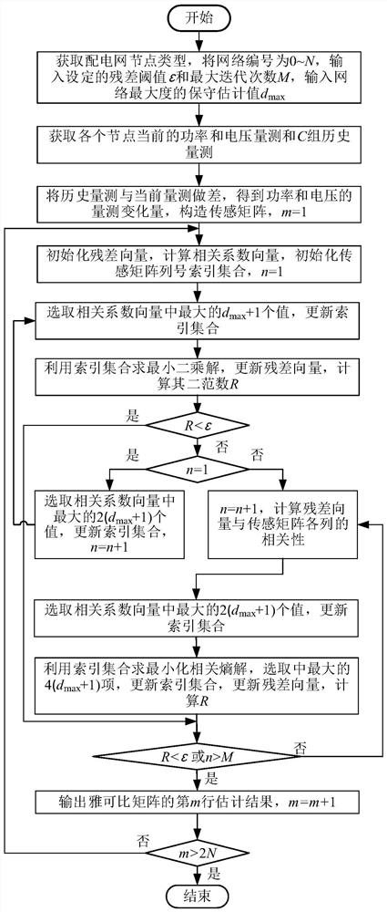 Robust Estimation Method of Power Flow Jacobian Matrix in Smart Distribution Network Considering Sparsity