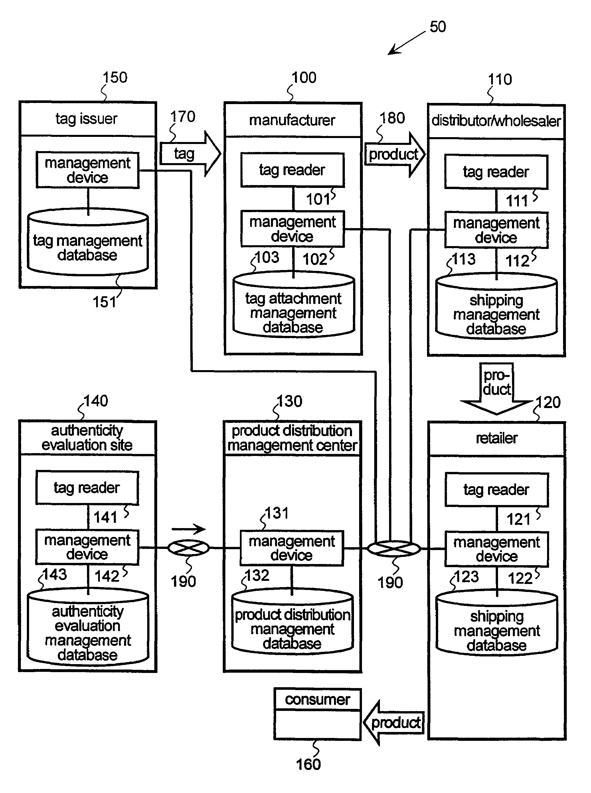 Distribution management method and system