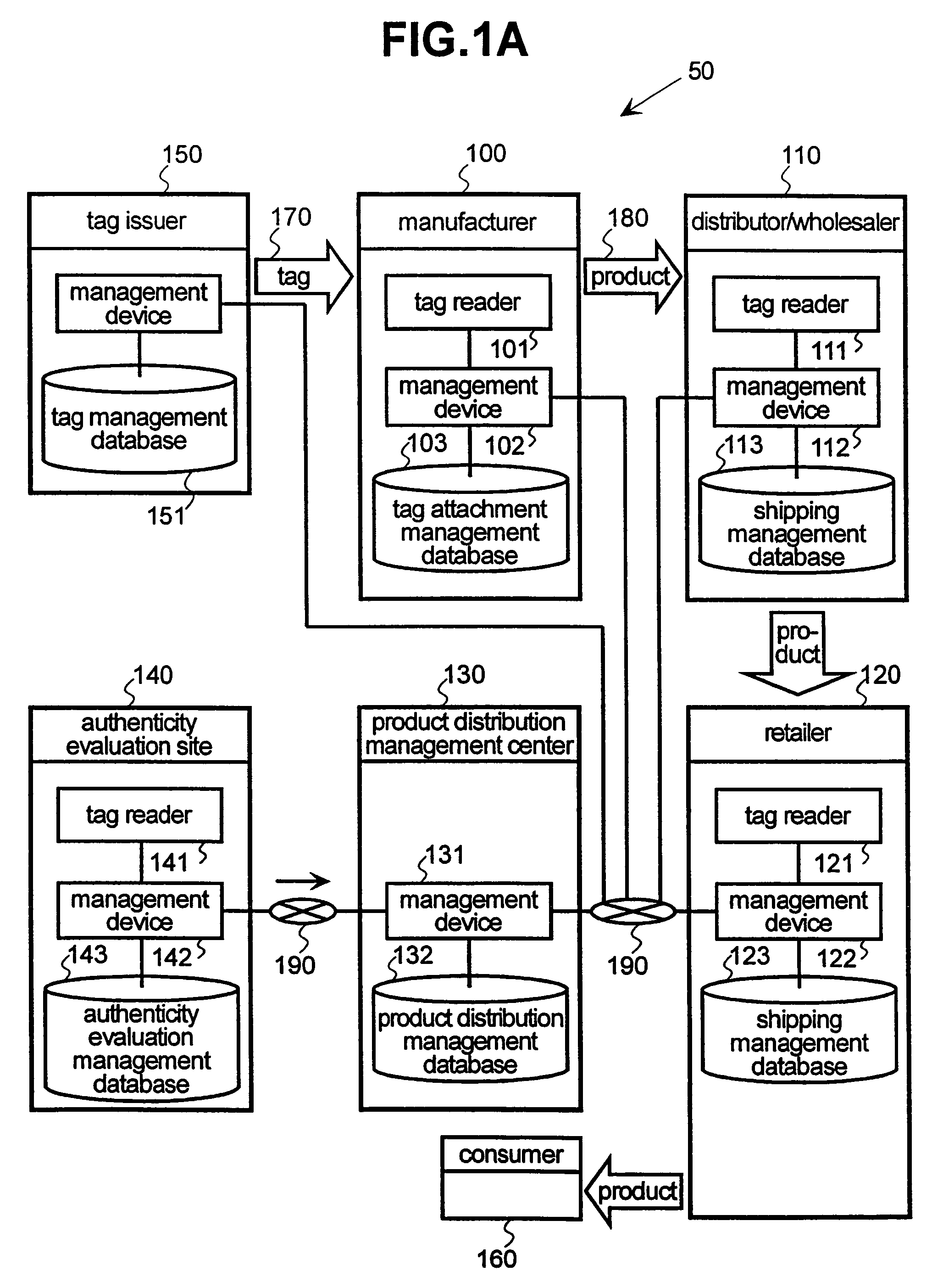 Distribution management method and system