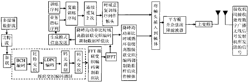 A method for robust transmission of digital broadcast wireless signals