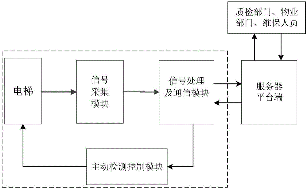 Initiative elevator self-inspection device and initiative elevator self-inspection system