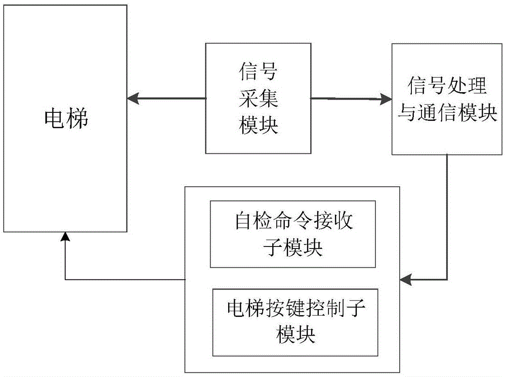 Initiative elevator self-inspection device and initiative elevator self-inspection system