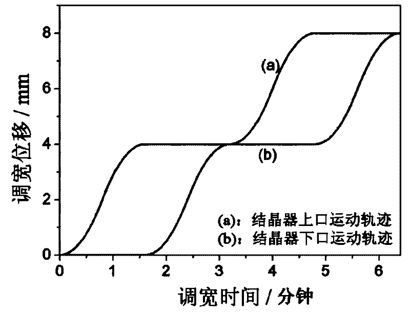 Online width-increasing adjustment method for continuous casting crystallizer in small range